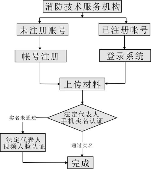 正式通知已下 消防工程師 社會消防技術(shù)服務(wù)機(jī)構(gòu)可以注冊執(zhí)業(yè)啦